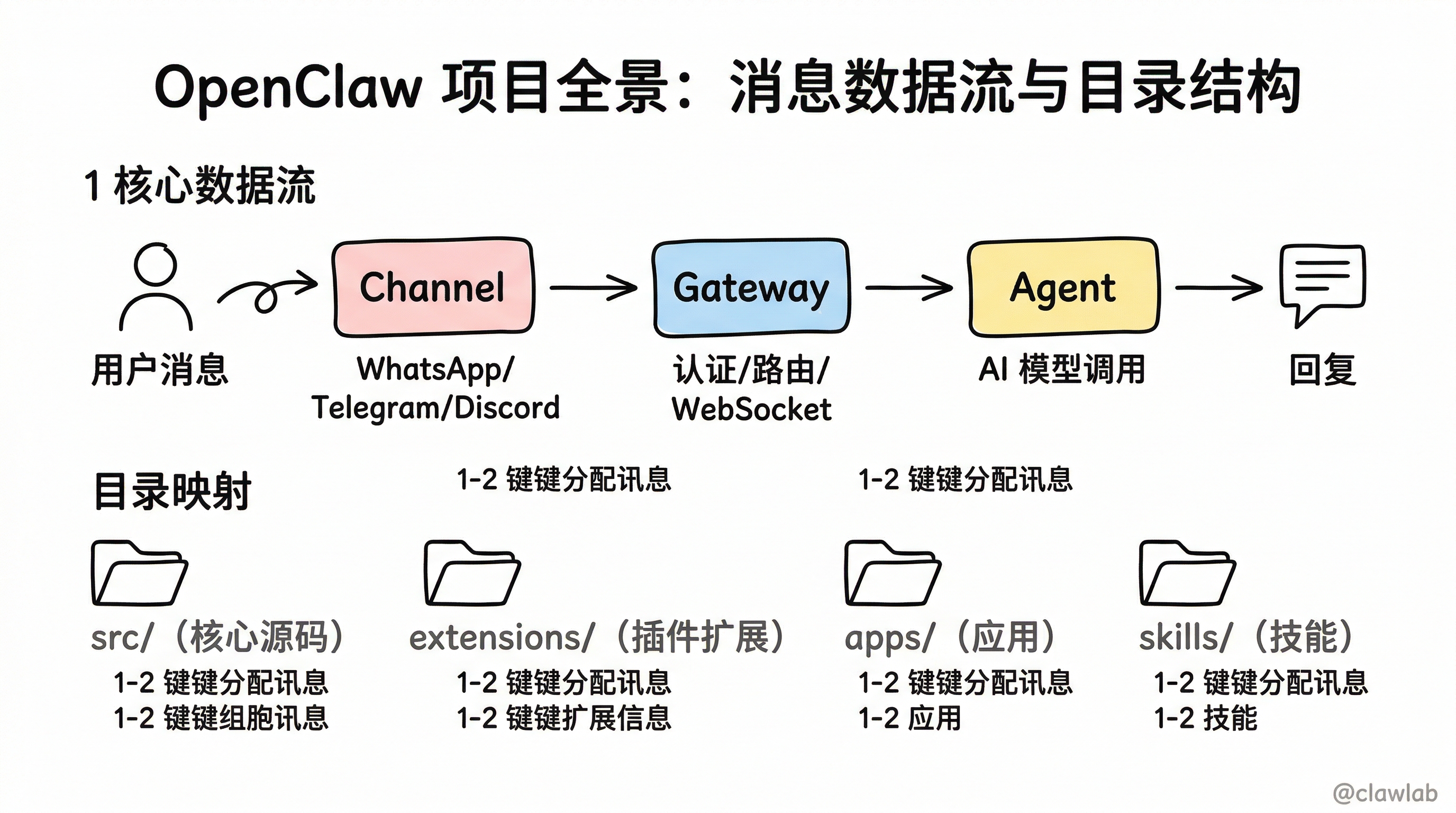 OpenClaw 项目全景:消息数据流与目录结构
